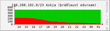 Nting DHCP tala  130.208.102.0/23 sustu 24 tma