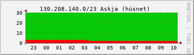 Nting DHCP tala  130.208.140.0/23 sustu 24 tma