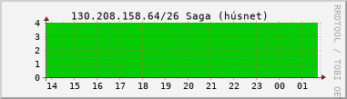Nting DHCP tala  130.208.158.64/26 sustu 24 tma