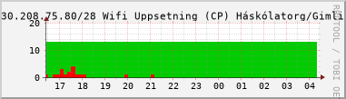Nting DHCP tala  130.208.75.80/28 sustu 24 tma